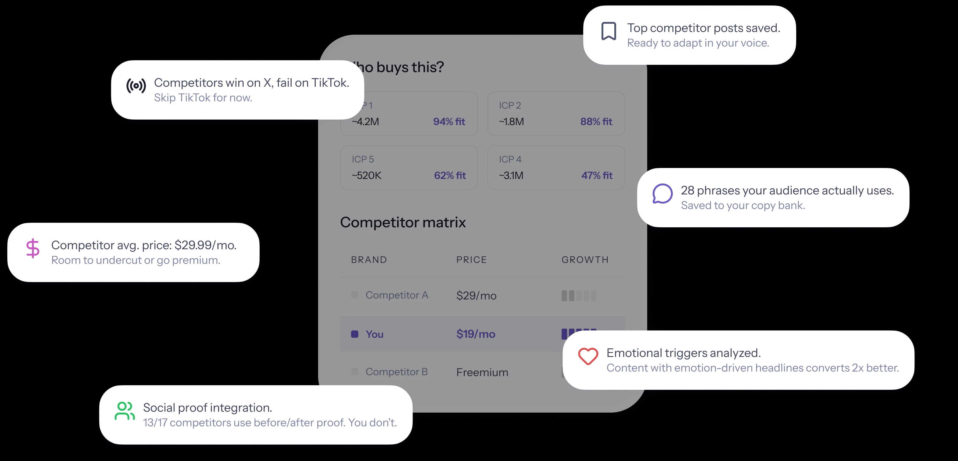 HeyCatch surfacing audience ICPs, competitor matrix, and market insight notifications.