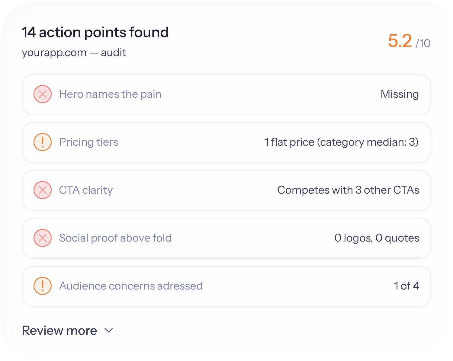 HeyCatch audit: 14 action points found with score 5.2/10.