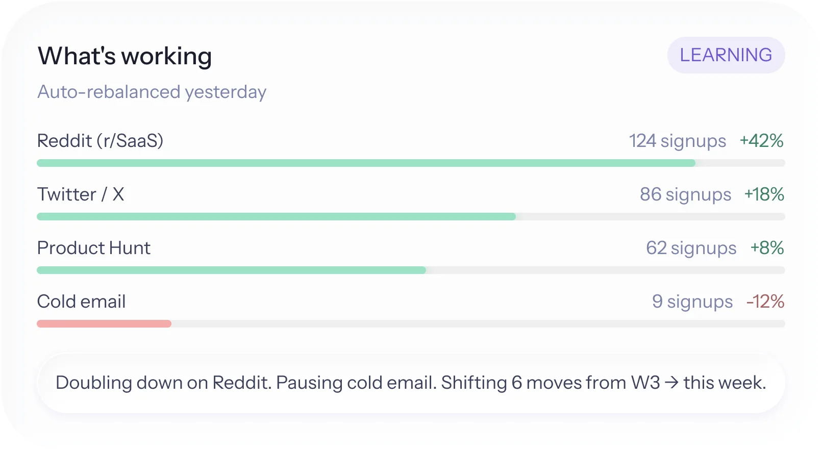 HeyCatch learning view: per-channel signups with weekly auto-rebalance summary.